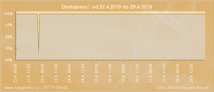 Graf dostupnosti