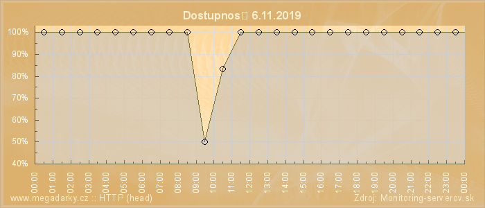 Graf dostupnosti