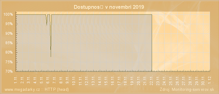 Graf dostupnosti