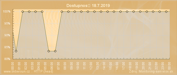 Graf dostupnosti