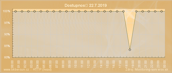 Graf dostupnosti