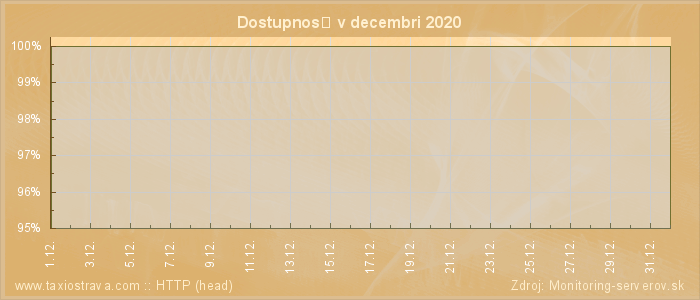 Graf dostupnosti