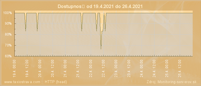 Graf dostupnosti