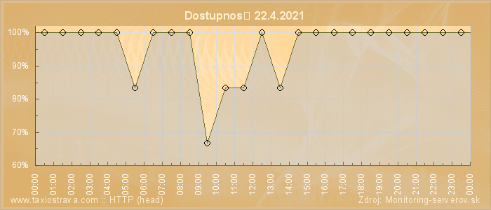 Graf dostupnosti