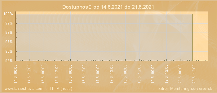 Graf dostupnosti