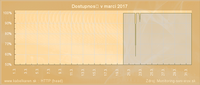 Graf dostupnosti