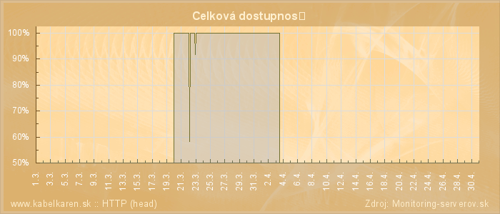 Graf dostupnosti