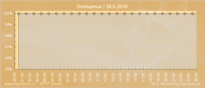 Graf dostupnosti