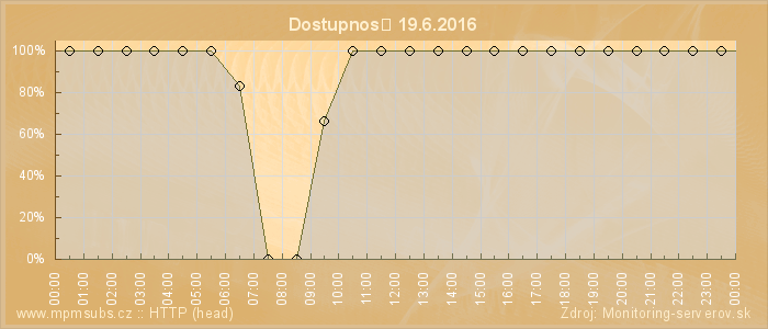 Graf dostupnosti