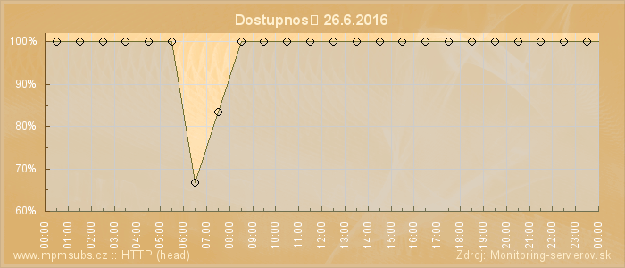 Graf dostupnosti