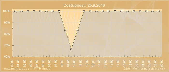 Graf dostupnosti