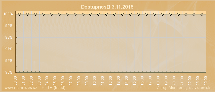 Graf dostupnosti