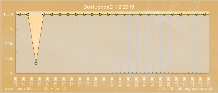 Graf dostupnosti