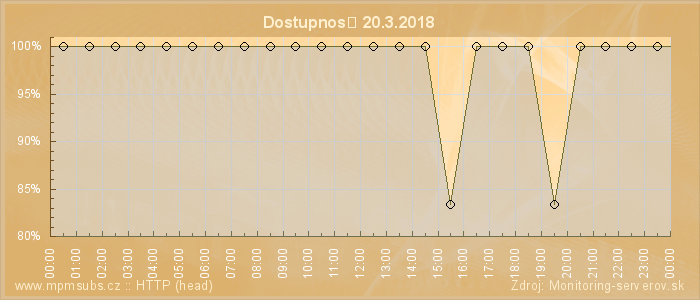 Graf dostupnosti