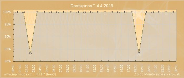 Graf dostupnosti