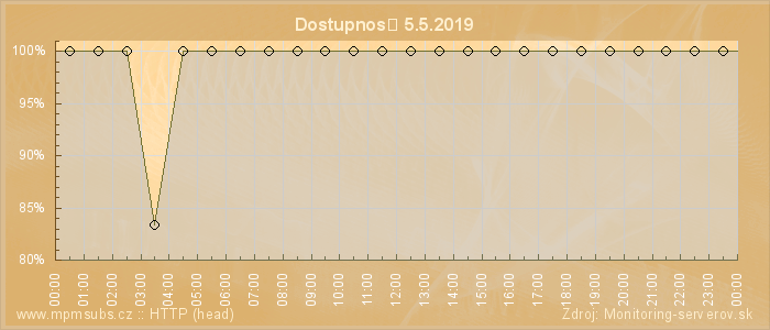 Graf dostupnosti