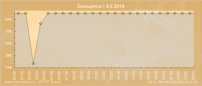 Graf dostupnosti