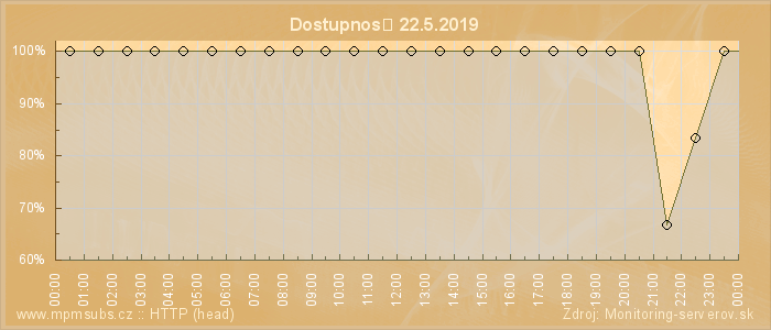 Graf dostupnosti