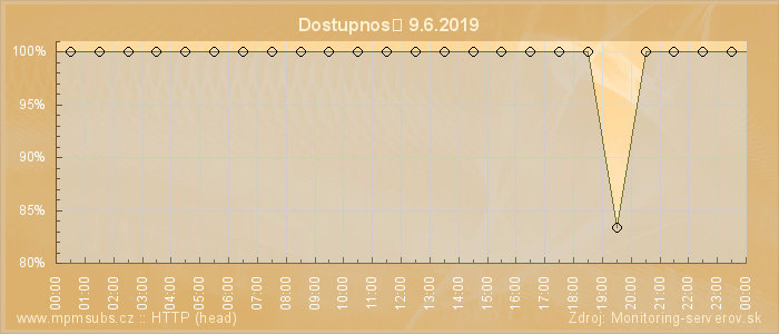 Graf dostupnosti