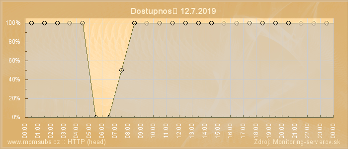 Graf dostupnosti