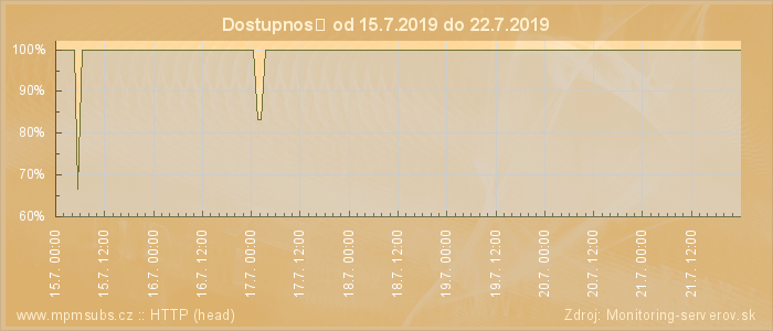 Graf dostupnosti