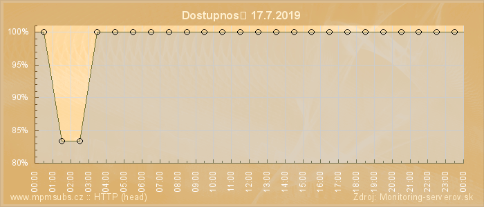 Graf dostupnosti