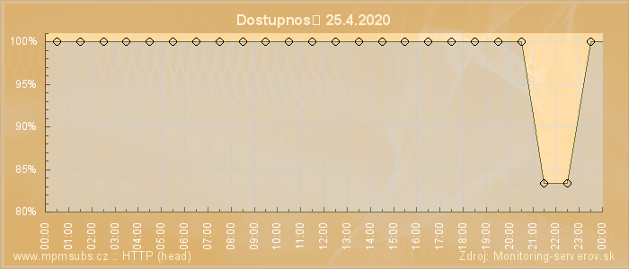 Graf dostupnosti