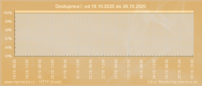 Graf dostupnosti