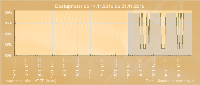 Graf dostupnosti