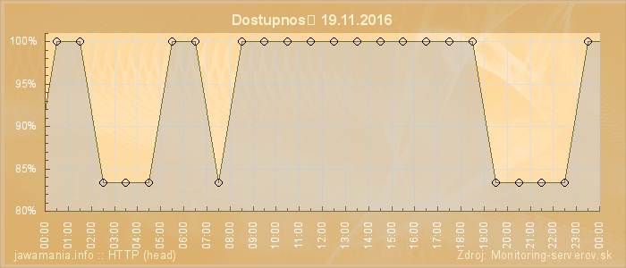 Graf dostupnosti