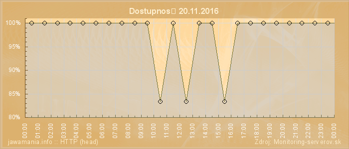 Graf dostupnosti