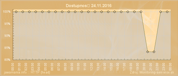 Graf dostupnosti