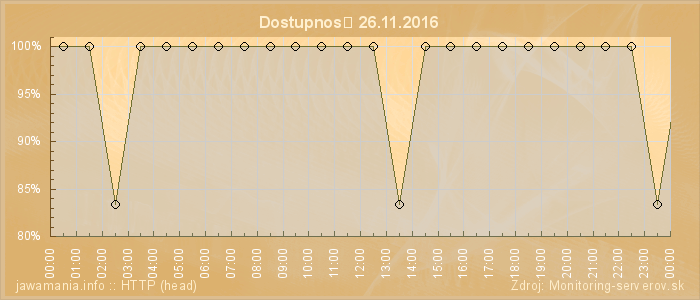 Graf dostupnosti