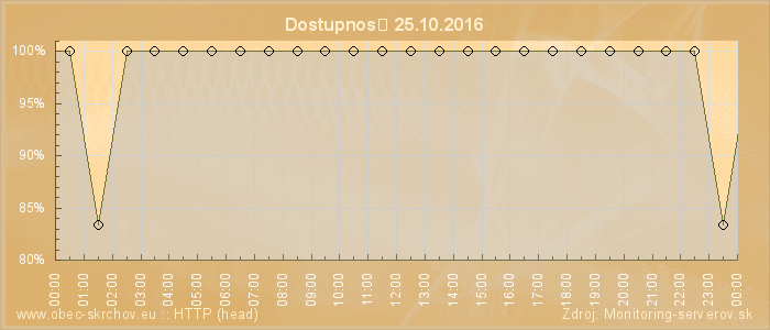 Graf dostupnosti