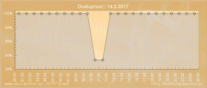 Graf dostupnosti