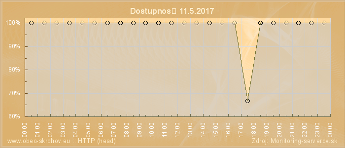 Graf dostupnosti
