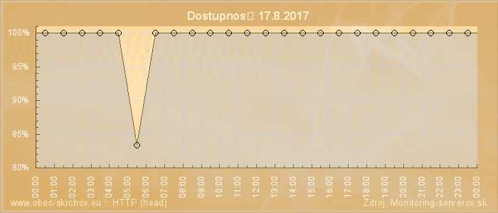 Graf dostupnosti