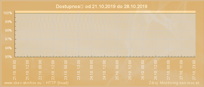 Graf dostupnosti