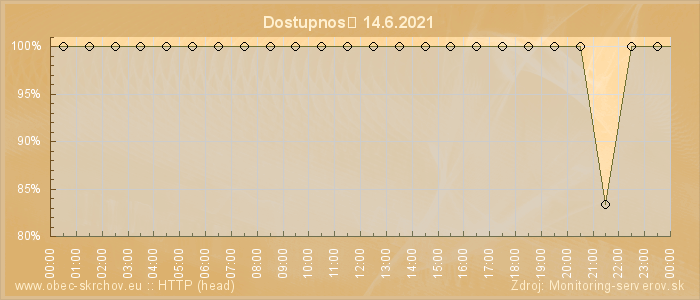 Graf dostupnosti