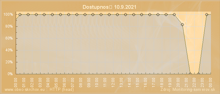 Graf dostupnosti