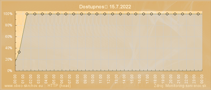 Graf dostupnosti