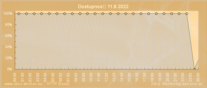 Graf dostupnosti