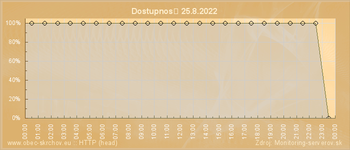 Graf dostupnosti