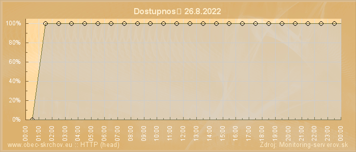 Graf dostupnosti