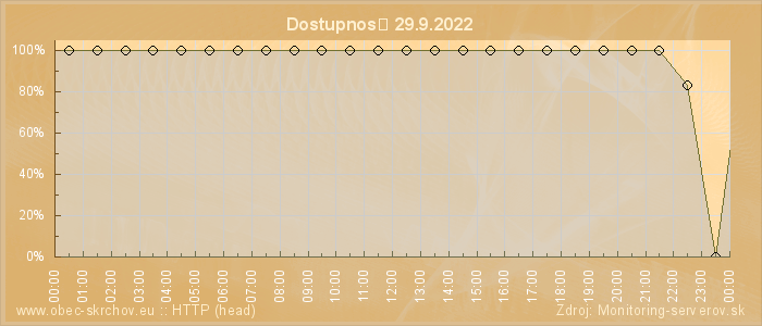 Graf dostupnosti