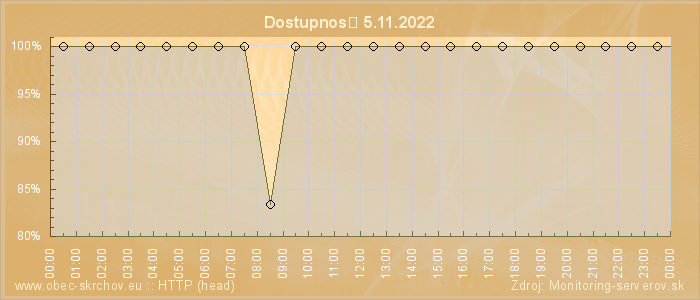 Graf dostupnosti