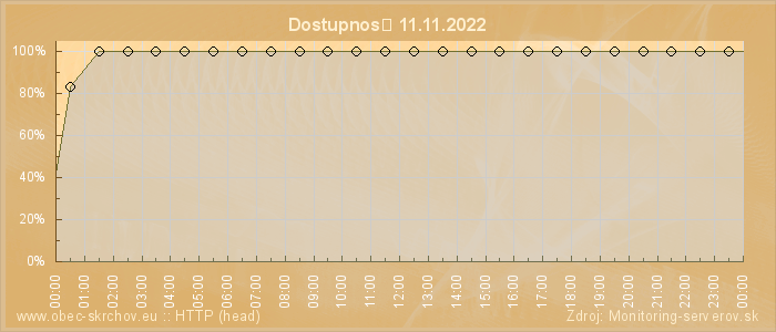 Graf dostupnosti