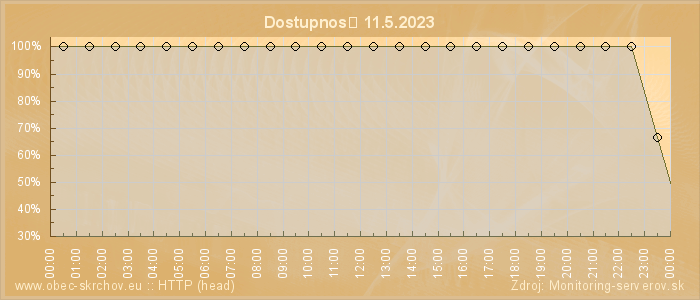 Graf dostupnosti