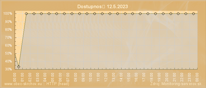 Graf dostupnosti