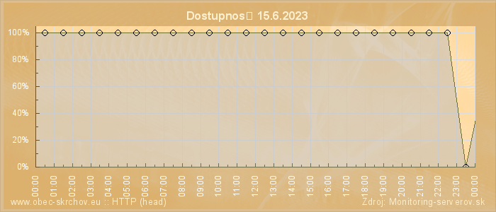 Graf dostupnosti